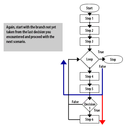 6) Start with the branch not yet taken from the last decision