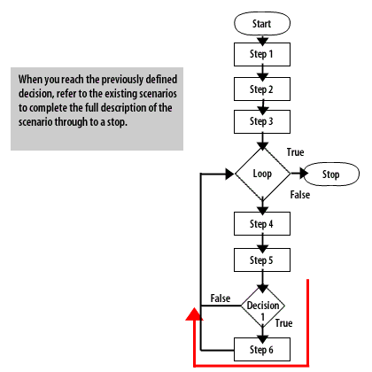 7) When you reach the previously defined decision