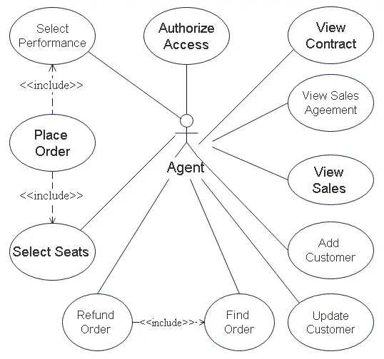 Modeling associations between agents and use cases.	