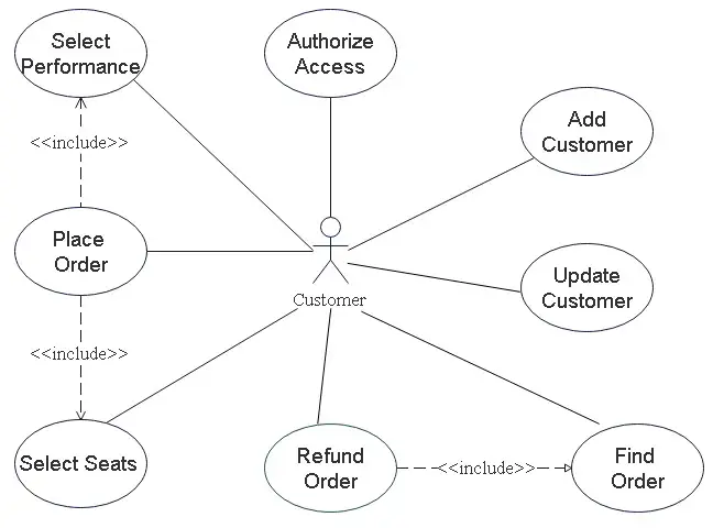 Modeling associations between customers and use cases.