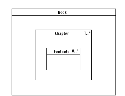 Place the Footnote context inside the Chapter context to show containment.