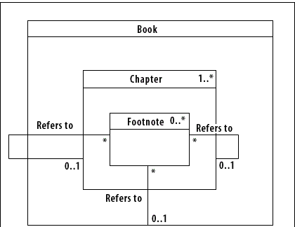 A Footnote can refer to the Book in which it resides.