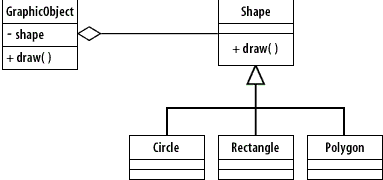 Classes Circle, Rectangle, and Polygon inherit from class Shape.