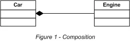 Composition indicates that Engine is part of a car.