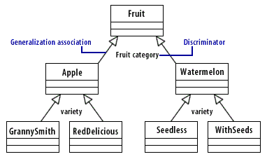 Apple and Watermelon inherit from Fruit