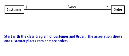 1) Start with the class diagram of Customer and Order. The association shows one customer places zero or more orders.