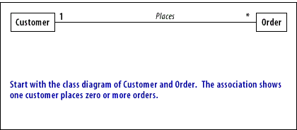 Start with the class diagram of Customer and Order. The association shows one customer places zero or more orders.