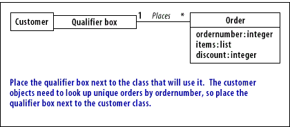 3) Place the qualifier box next to the class that will use it. The customer objects need to look up unique orders by ordernumber, so place the qualifier box next to the customer class.