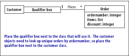 Place the qualifier box next to the class that will use it. The customer objects need to look up unique orders by ordernumber, so place the qualifier box next to the customer class.