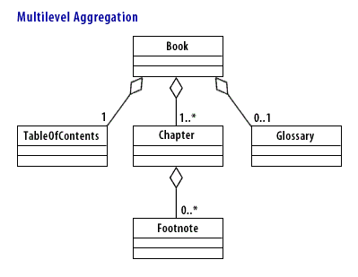 1 Table Of Contents for each book, 2) 1 or more Chapters per book, 3) O to 1 Glossaries per book