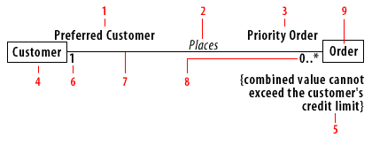 Association: Customer places Order