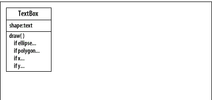 1) Identify the class that needs help. A TextBox needs to be drawn in a variety of shapes.