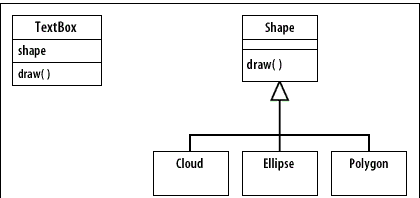 2) Identify the class with the desired behaviors; a Shape superclass with sub-classes like Ellipse and Polygon, and a predefined shape called Cloud.