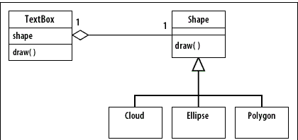 3) To use these shapes, tell the TextBox about them using aggregation. Remember to assign the multiplicity at each end.