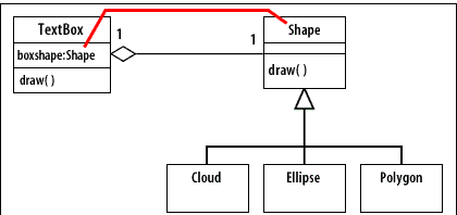 4) Implement the aggregation association using a new attribute in TextBox called boxshape.