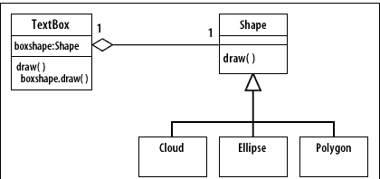 5) Implement the draw() operation in the TextBox by delegating the operation to the Shape object in the boxshape attribute