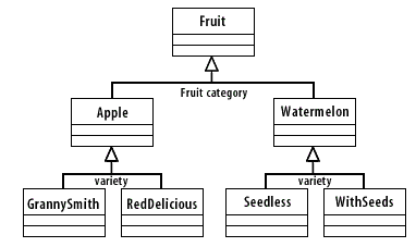 GrannySmith and RedDelicious are subclasses of Apple