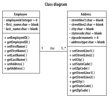 Class diagram