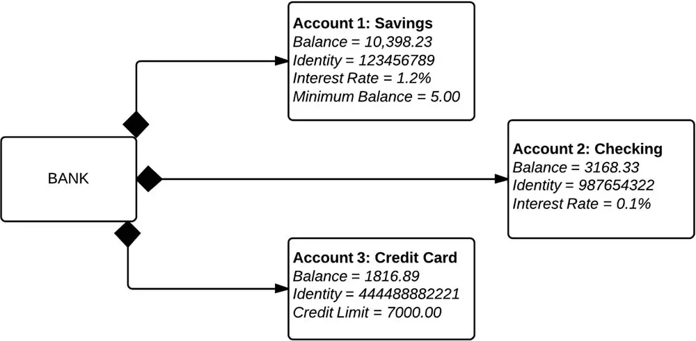 object-diagram-example