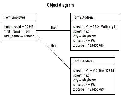 Object diagram