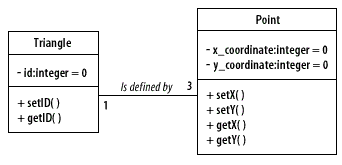 Triangle class diagram is defined by Point